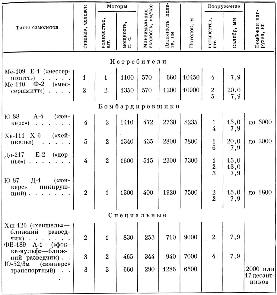 Таблица 20. Тактико-технические данные немецких самолетов (к середине 1941 г.)(К. Kens und Н. Nоwаrra. Die deutscben Flugzeuge 1933 - 1945. Munchen, 1961, S. 512, 519, 524, 527, 528, 532.)
