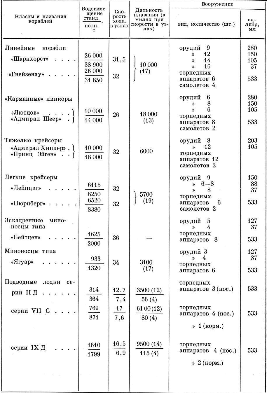 Таблица 21. Тактико-технические данные основных боевых кораблей германского флота (на июнь 1941 г.)(Морской атас. Т. III. Ч. 2. М., 1963, л. 17.)