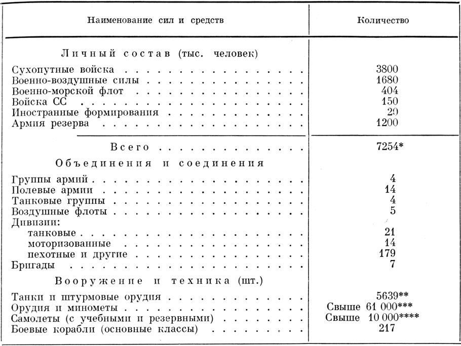 Таблица 22. Численность и боевой состав вооруженных сил фашистской Германии перед нападением на СССР