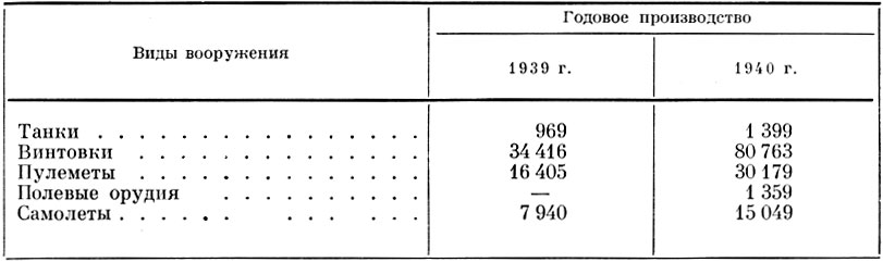 Таблица 3. Рост военного производства Великобритании (Statistical Digest of War. London, 1951, p. 140, 144, 152.)