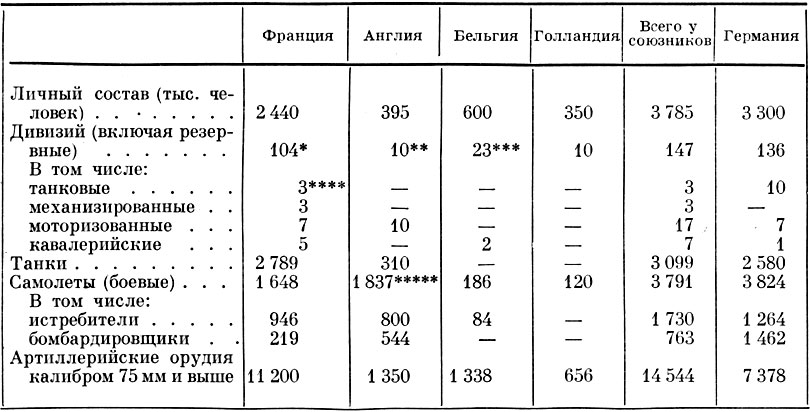 Таблица 5. Соотношение сил на Северо-Восточном фронте на 10 мая 1940 г. 