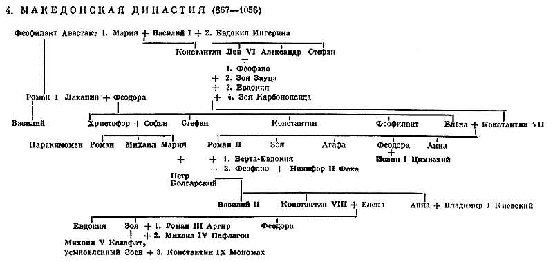4. Македонская династия (867—1056)