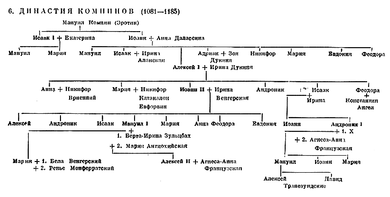  6. Династия Комнинов (1081—1185)