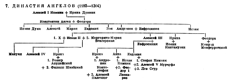  7. Династия Ангелов (1185—1204)