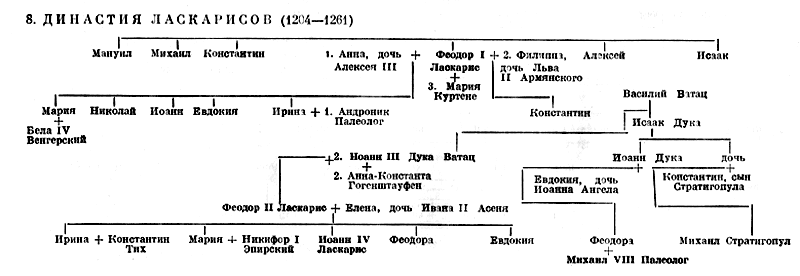 8. Династия Ласкарисов (1204—1261)