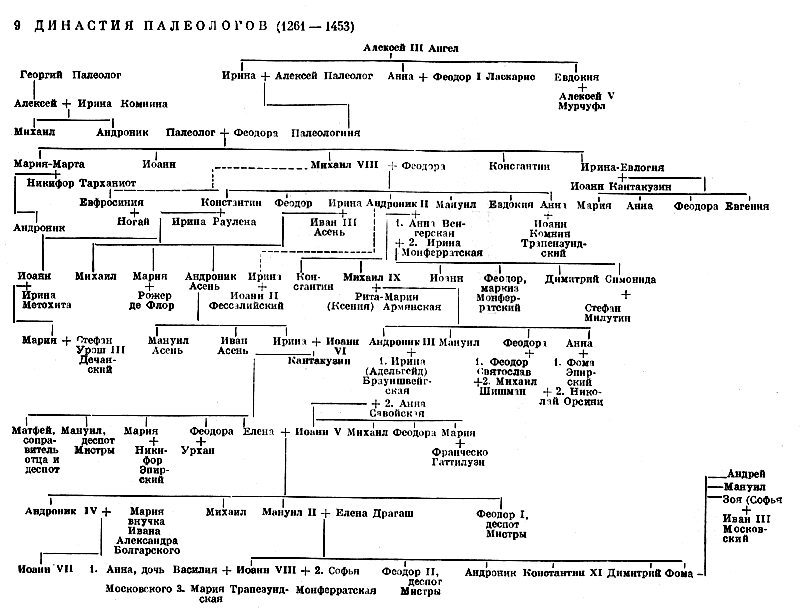 9. Династия Палеолитов (1261—1453)