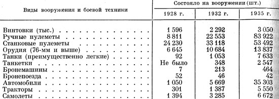 Таблица 13. Рост вооружения и боевой техники Советских Вооруженных Сил в 1928-1935 гг.
