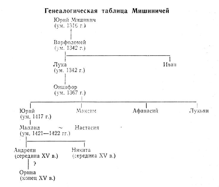 Генеалогическая таблица Мишиничей