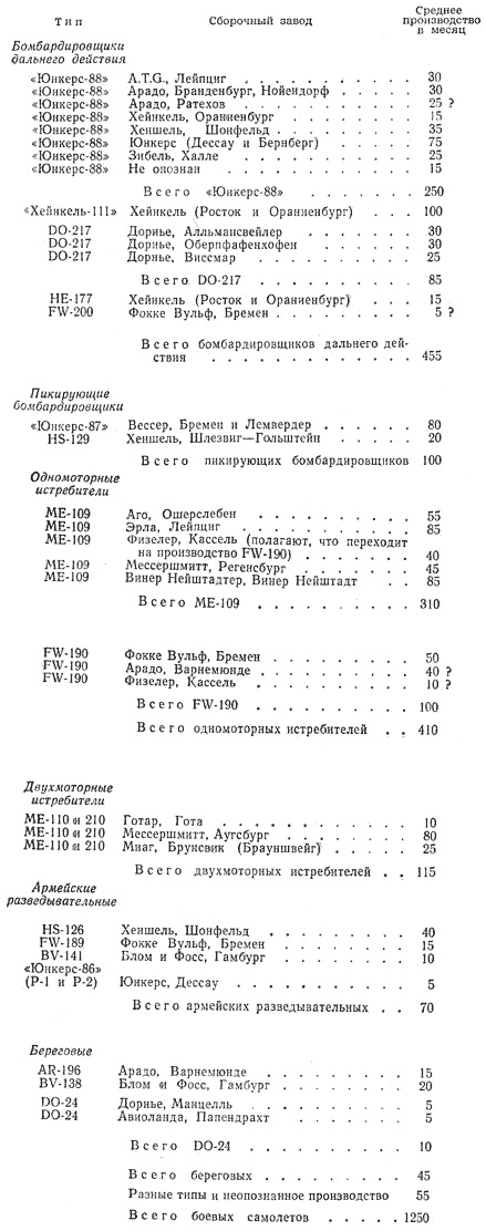 ГЕРМАНСКОЕ ПРОИЗВОДСТВО САМОЛЕТОВ (боевых типов) на 1 сентября 1942 года