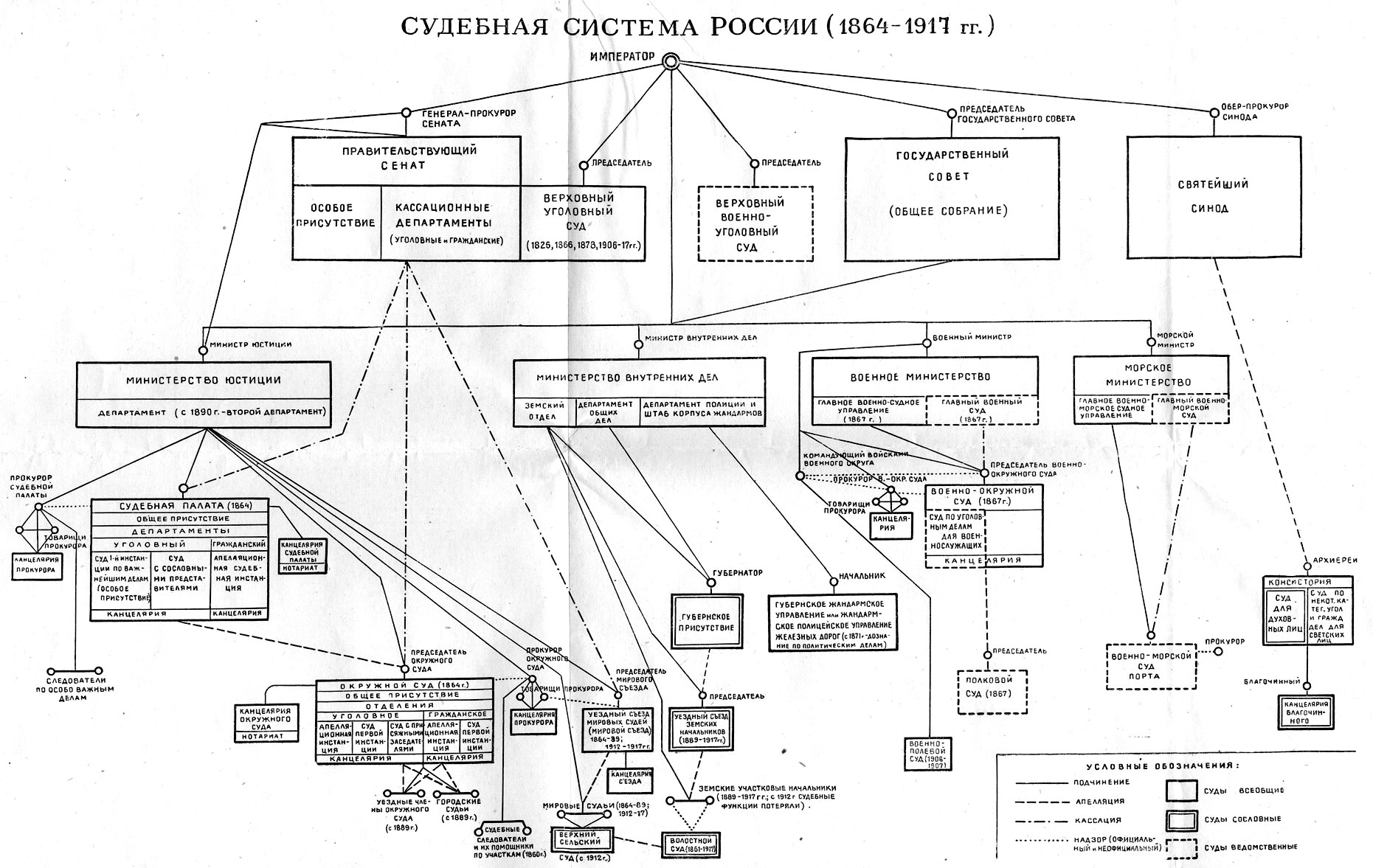 Схема советская судебная система в 1917 1918 гг