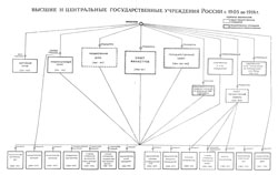 Высшие и центральные государственные учреждения России с 1905 по 1914 г.
