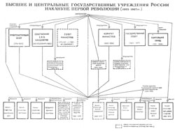 Высшие, центральные и местные учреждения России накануне первой революции (1905-1907 гг. ) 