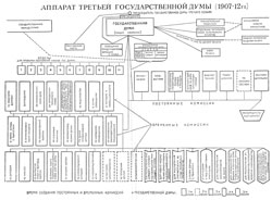 Аппарат Третьей государственной думы (1907-12 гг.)