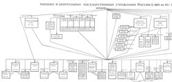 Высшие и центральные государственные учреждения России ( с 1801 по 61 гг.)