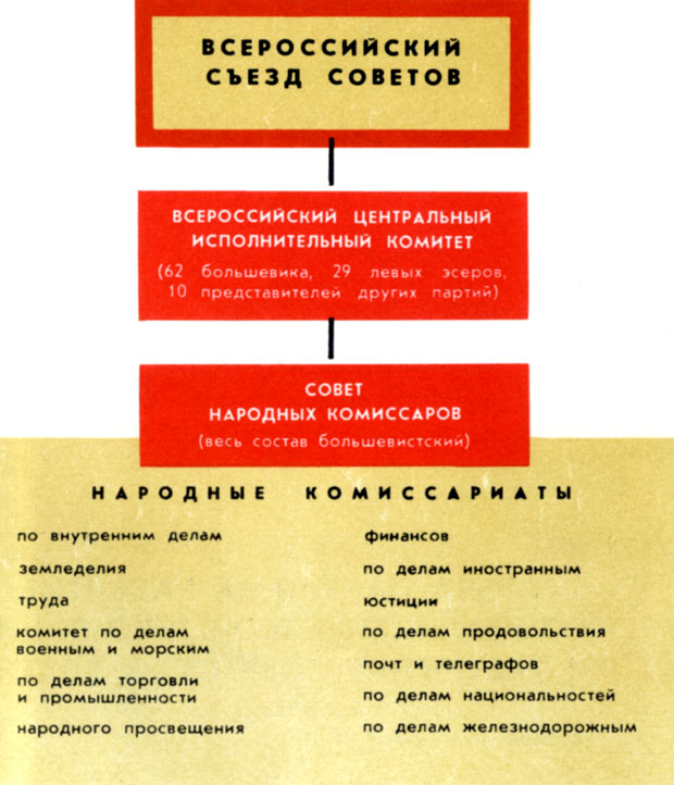 Высшие органы государственной власти (созданы II Всероссийским съездом Советов)