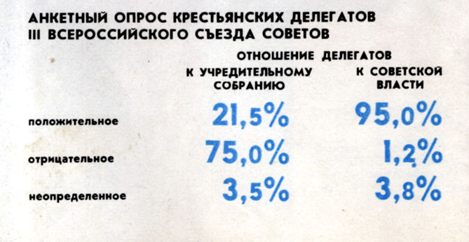 Анкетный опрос крестьянских делегатов III всероссийского съезда советов
