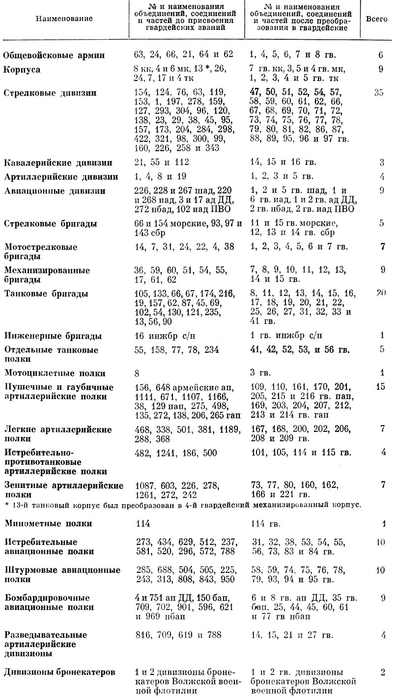 Приложение 5. Объединения, соединения и части, преобразованные в гвардейские за участие в Сталинградской битве