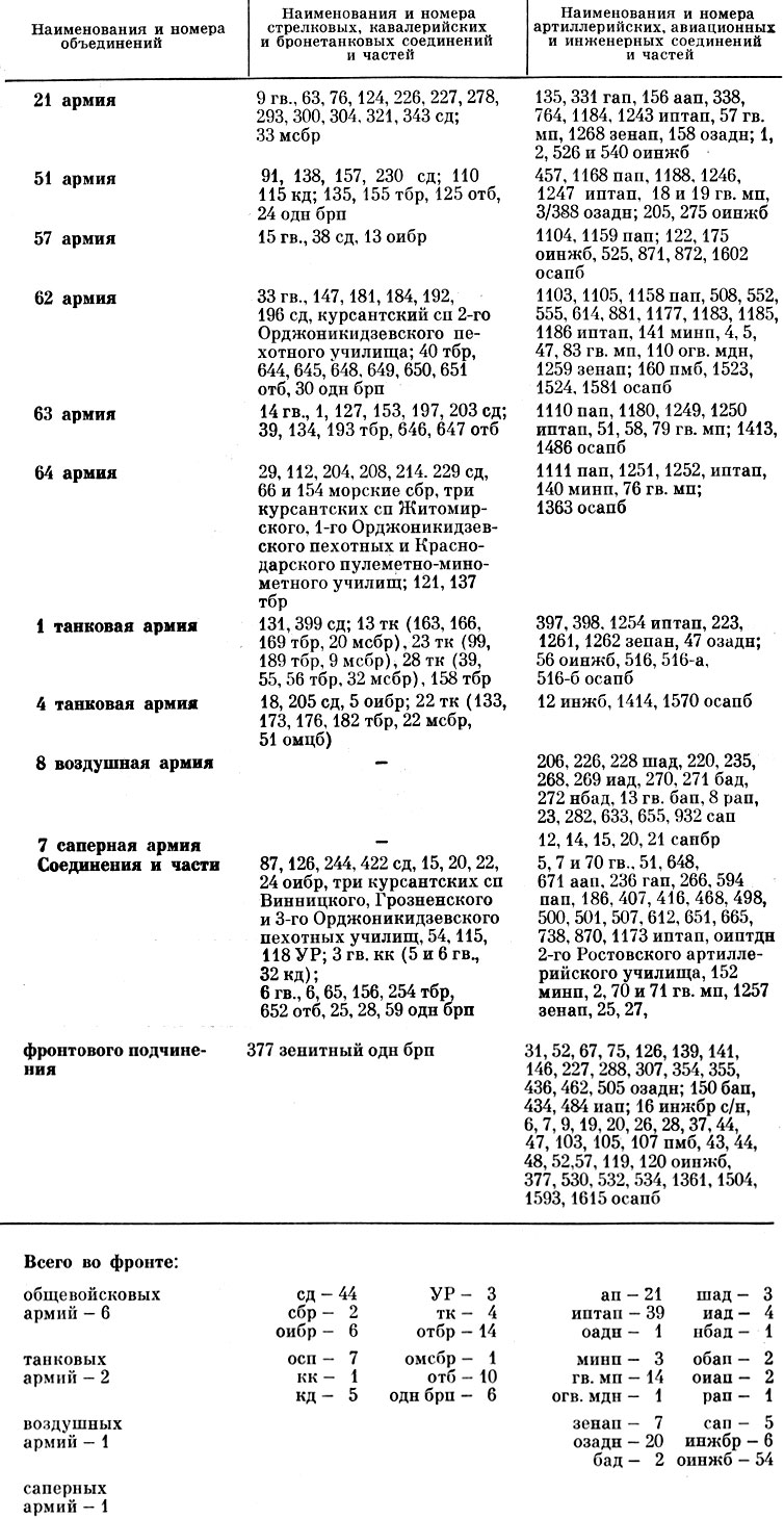 Приложение 8. Боевой состав войск Сталинградского фронта на 1 августа 1942 г.