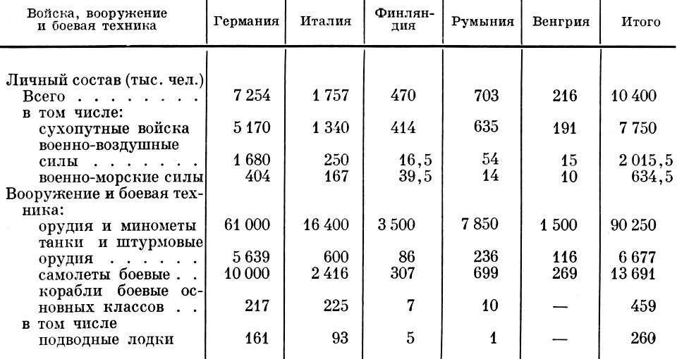 Таблица  1. Численность и техническая оснащенность вооруженных сил основных европейских государств фашистско-милитаристского блока (июнь 1941 г.)
