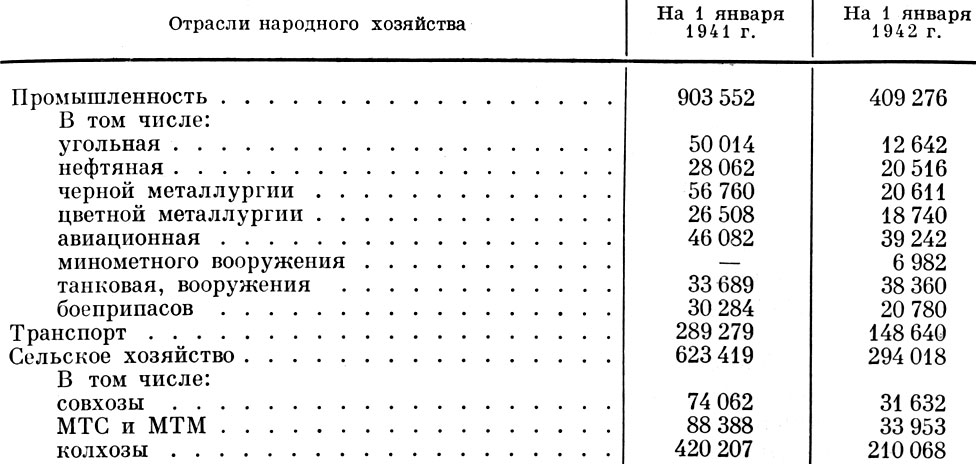 'Таблица  14. Распределение коммунистов в территориальных партийных организациях. Составлена по: НМЛ. Документы и материалы, инв. № 10902, л. 9.'