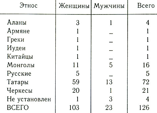 Таблица 7