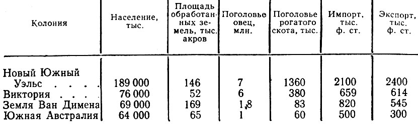 Таблица 3. Экономическое положение колоний в 1850 г*