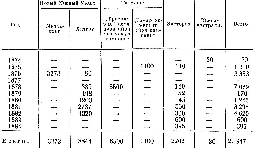 Таблица 8. Производство чугуна в Австралии из местной руды в 1874-1884 гг*, т