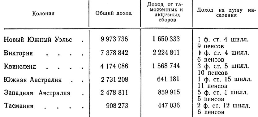 Таблица 1. Доходы колоний в 1899 г.*, ф. ст