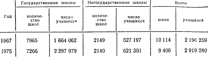 Таблица 9. Количество школ и число учащихся в 1967 и 1975 гг*