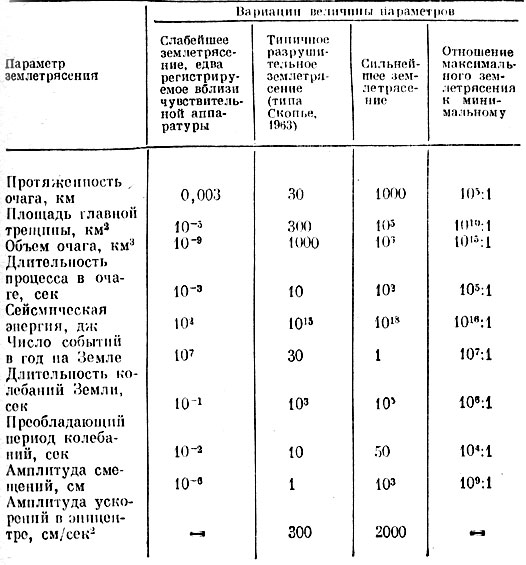 Таблица 1. Сравнительная характеристика слабых и сильных землетрясений, размеры очагов и величины энергии (по Н. В. Шебалину, 1974)