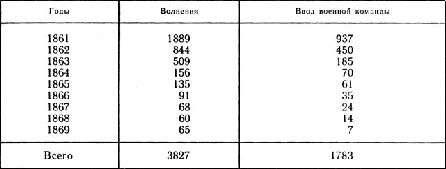Крестьянские волнения в России (1861 - 1869)