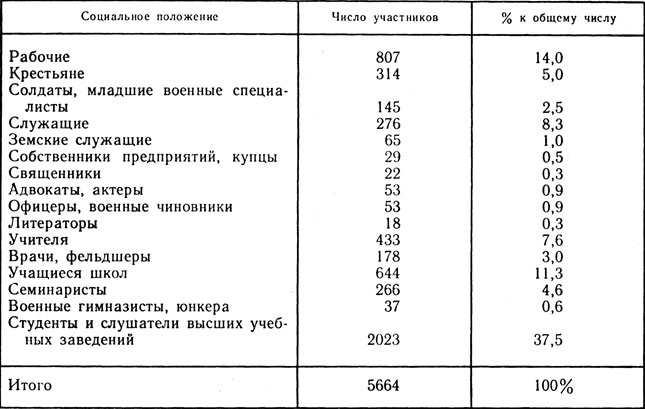 Социальный состав и численность участников революционного движения (1870 - 1879)