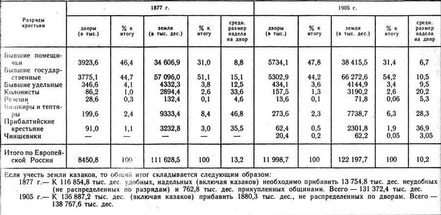 Надельные земли крестьян (по разрядам) в 1877 и 1905 гг.