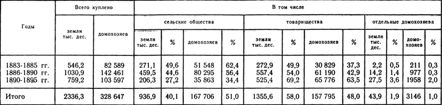 Покупка земли крестьянами посредством Крестьянского поземельного банка по 45 губерниям Европейской России