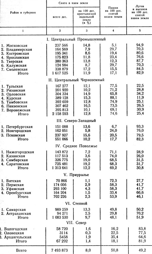 Количество арендованной крестьянами земли в Европейской России в 1881 г.