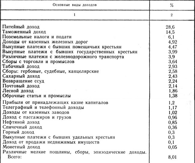 Структура государственных доходов России (средние показатели за 1885 - 1894 гг.)