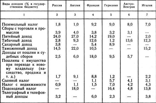 Сравнительные данные по структуре основных государственных доходов России и европейских государств за 1895 г.