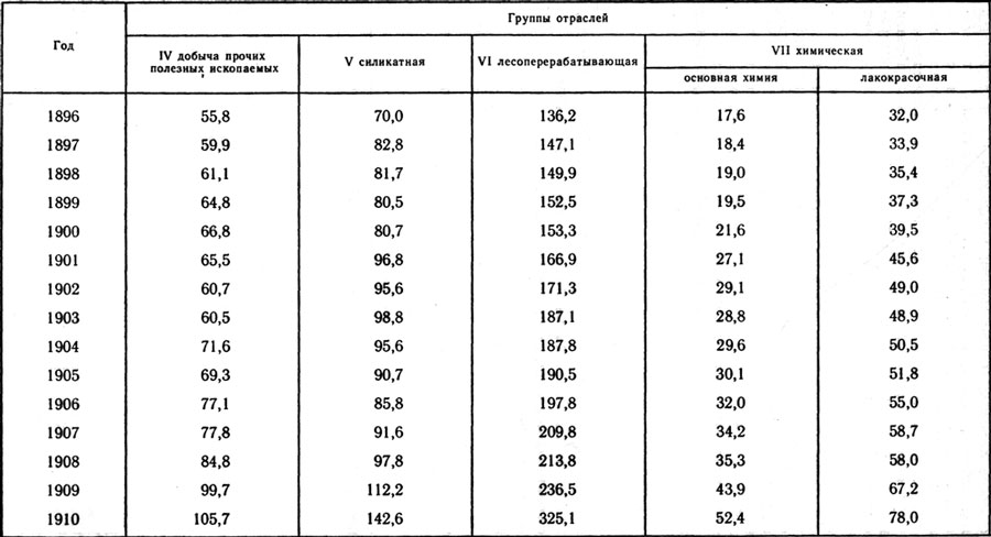 Стоимость продукции российской промышленности по отраслям, млн. руб