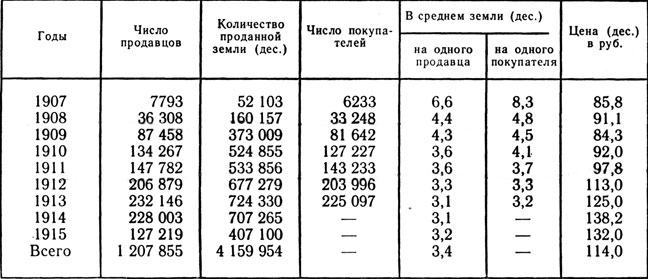 Общие данные продажи надельной земли по 46 губерниям Европейской России и губернии Ставропольской в 1907 - 1915 гг.