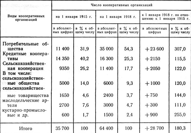 Состояние и развитие кооперативного движения в России в 1915 - 1917 гг.