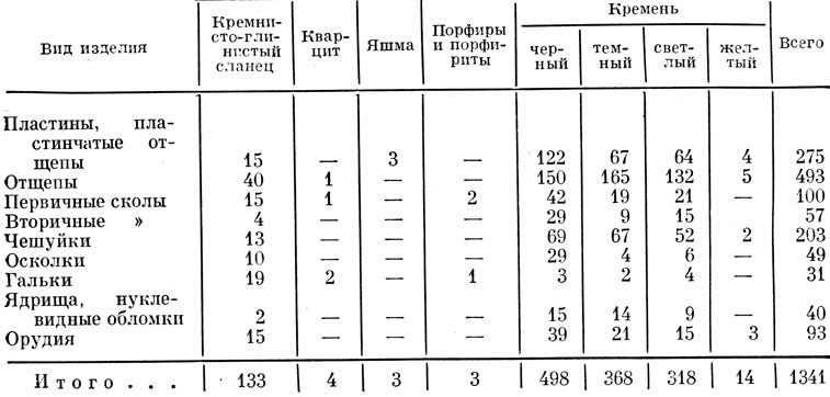 Таблица 2. Распределение видов изделий поселения Бедарево II по материалу