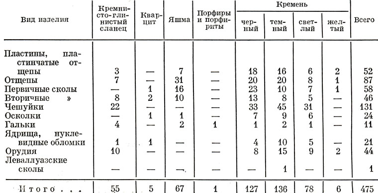 Таблица 10. Распределение видов изделий поселения Ильинка II по материалы