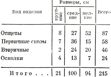 Таблица 11. Метрические показатели сколов (Ильинка II)