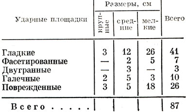Таблица 12. Характеристика ударных площадок отщепов и их зависимость от размеров (Ильинка II)