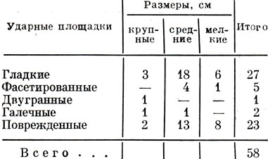 Таблица 13. Характеристика ударных площадок первичных сколов и их зависимость от размеров (Ильинка II)