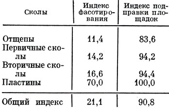 Таблица 16. Технологические индексы сколов (Ильинка II)