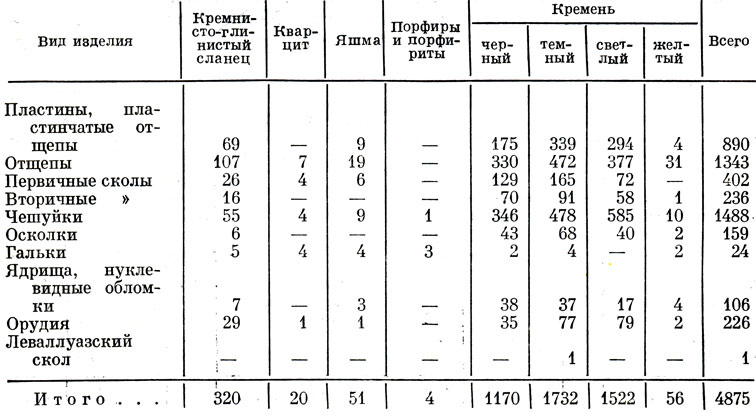 Таблица 18. Распределение видов изделий поселения Шорохово I по материалу