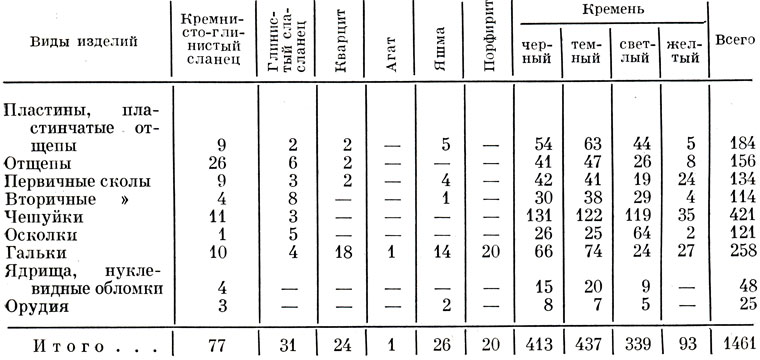 Таблица 27. Распределение видов изделий местонахождения Шумиха I по материалу