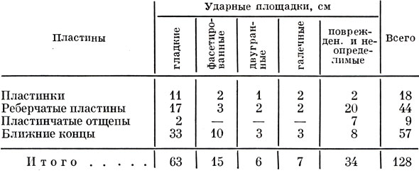 Таблица 32. Характеристика ударных площадок пластин (Шумиха I)