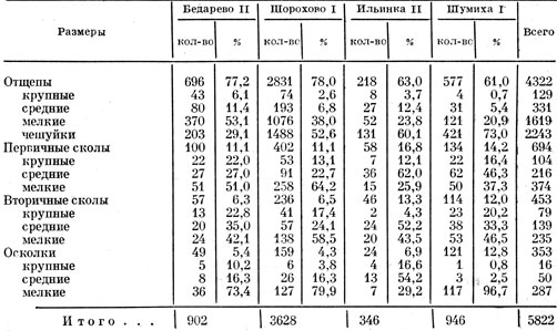 Таблица 36. Сравнительная таблица метрических показателей сколов
